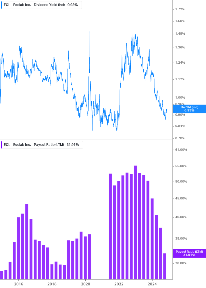 Dividend Safety Chart