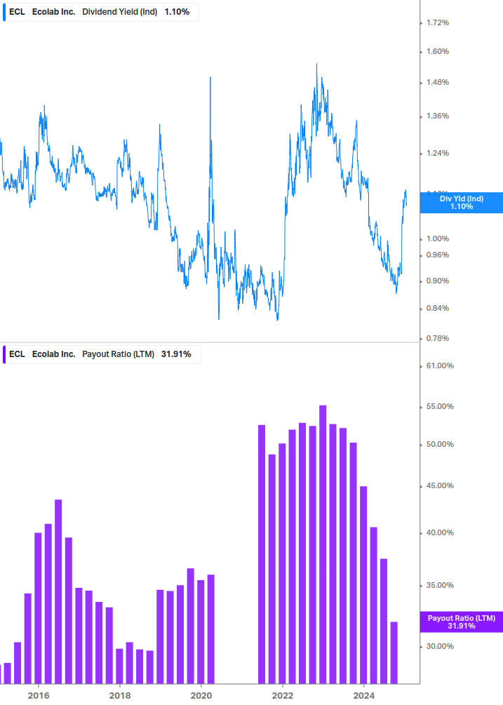 Dividend Safety Chart