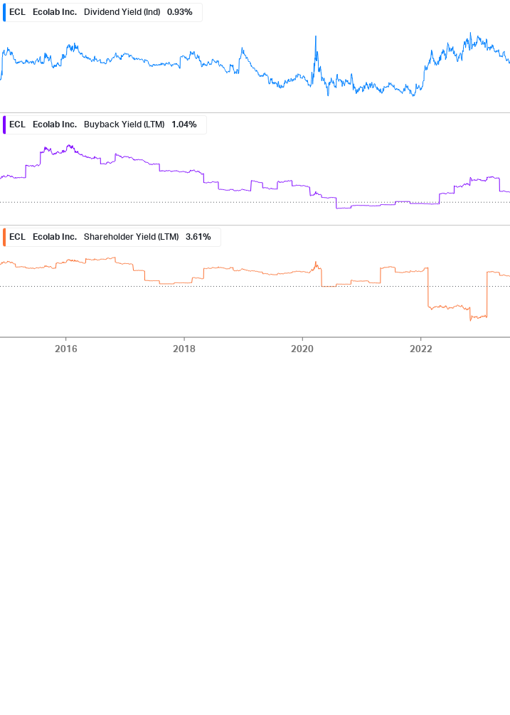 Shareholder Yield Chart