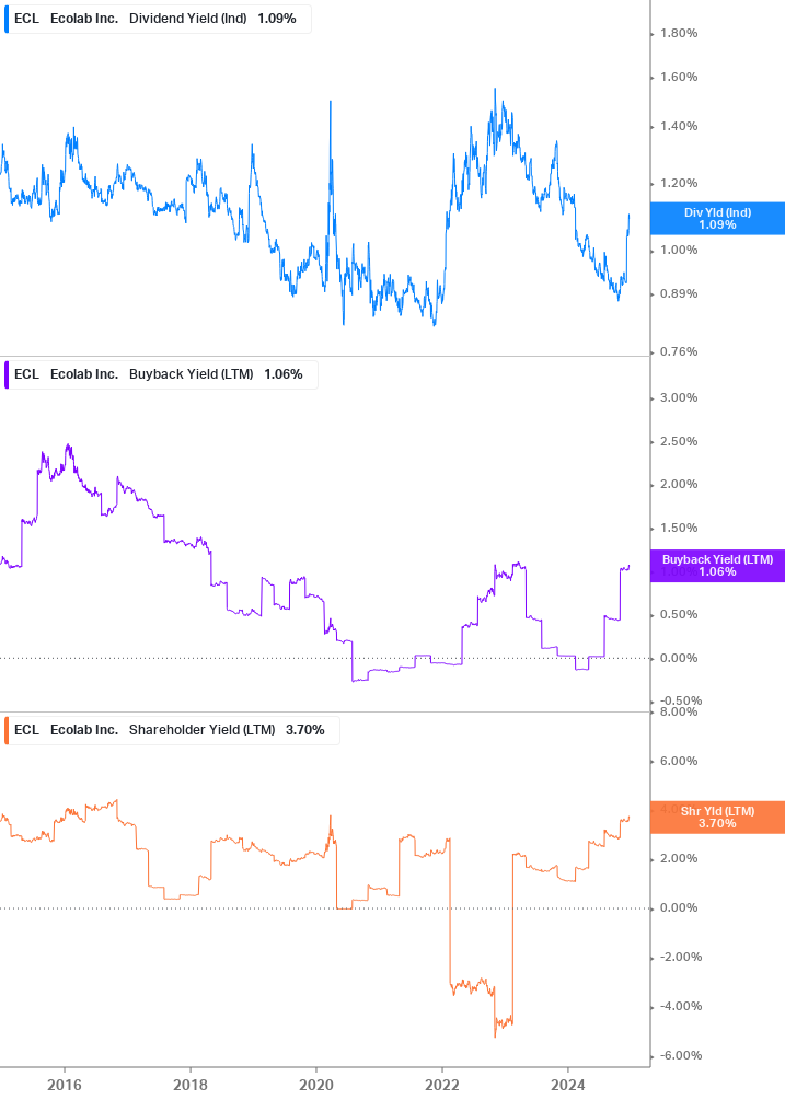 Shareholder Yield Chart