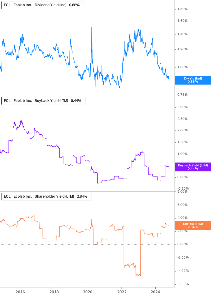 Shareholder Yield Chart