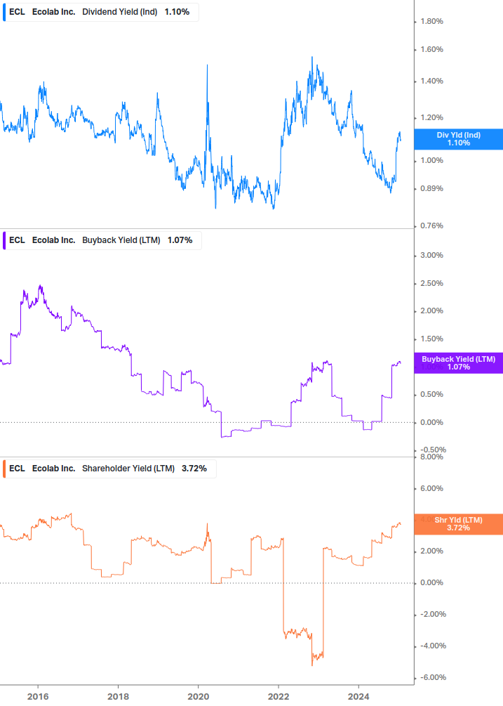 Shareholder Yield Chart