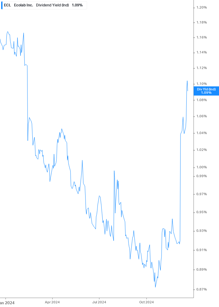 Dividend Yield Chart