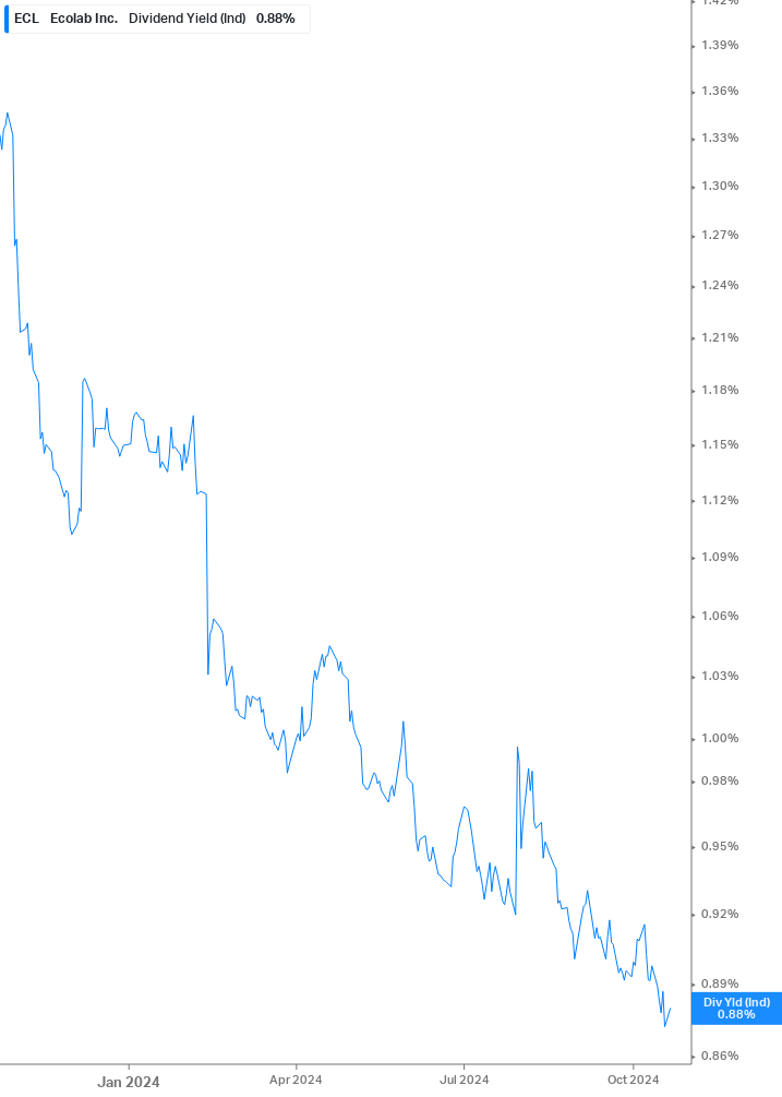 Dividend Yield Chart