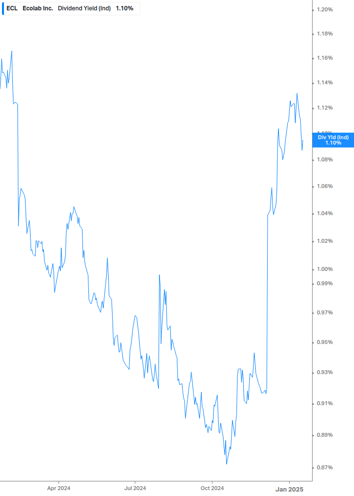 Dividend Yield Chart