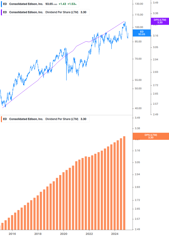 Dividend Growth Chart