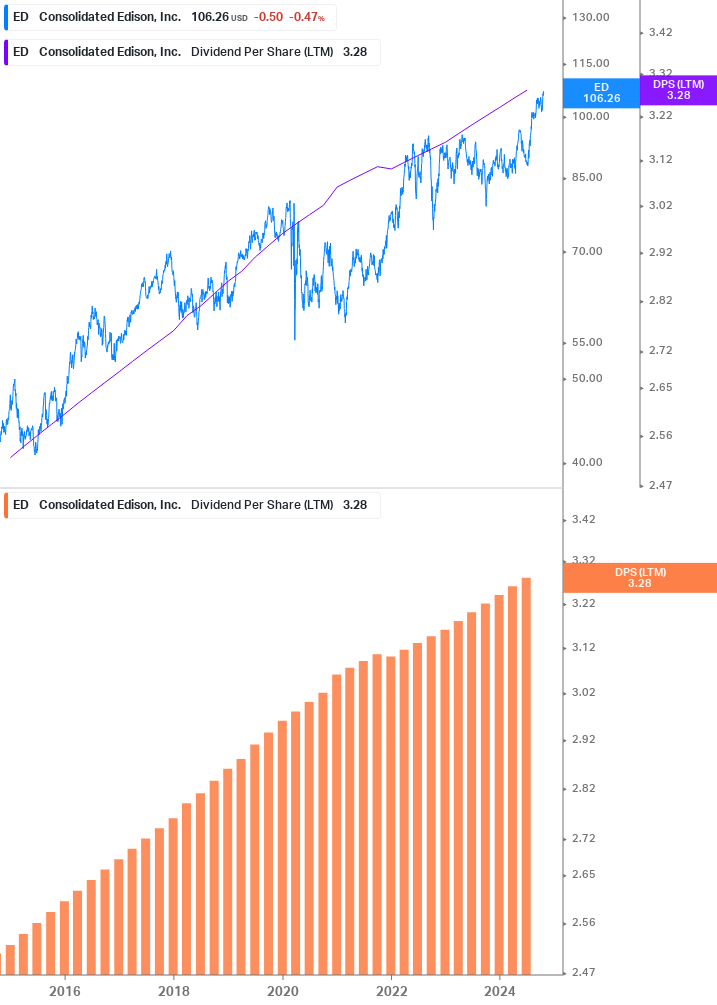 Dividend Growth Chart