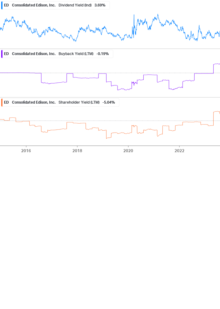 Shareholder Yield Chart