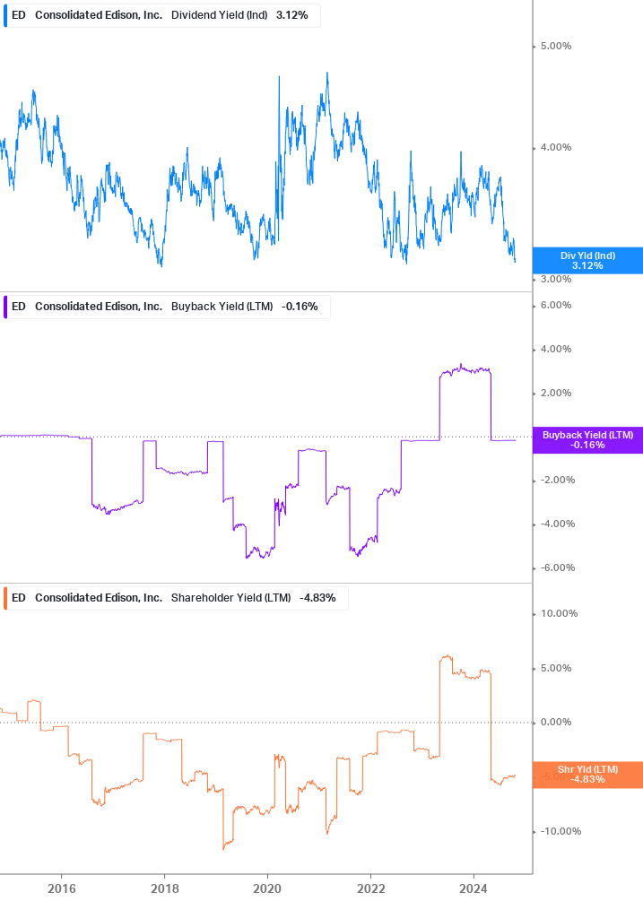 Shareholder Yield Chart