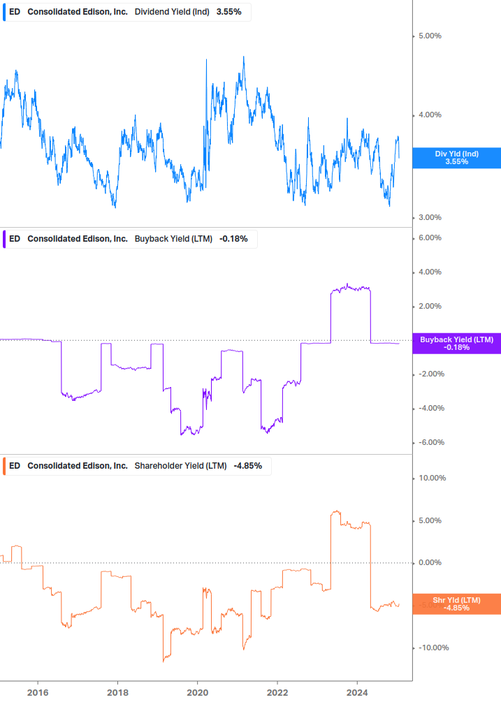 Shareholder Yield Chart