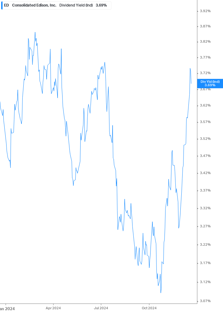 Dividend Yield Chart