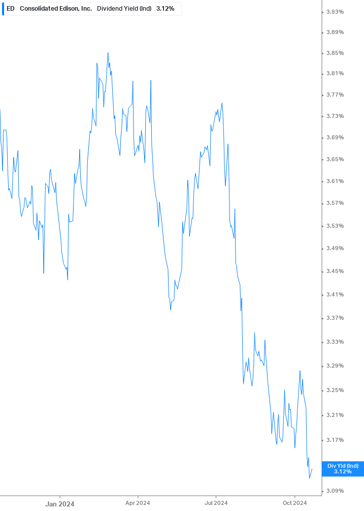 Dividend Yield Chart