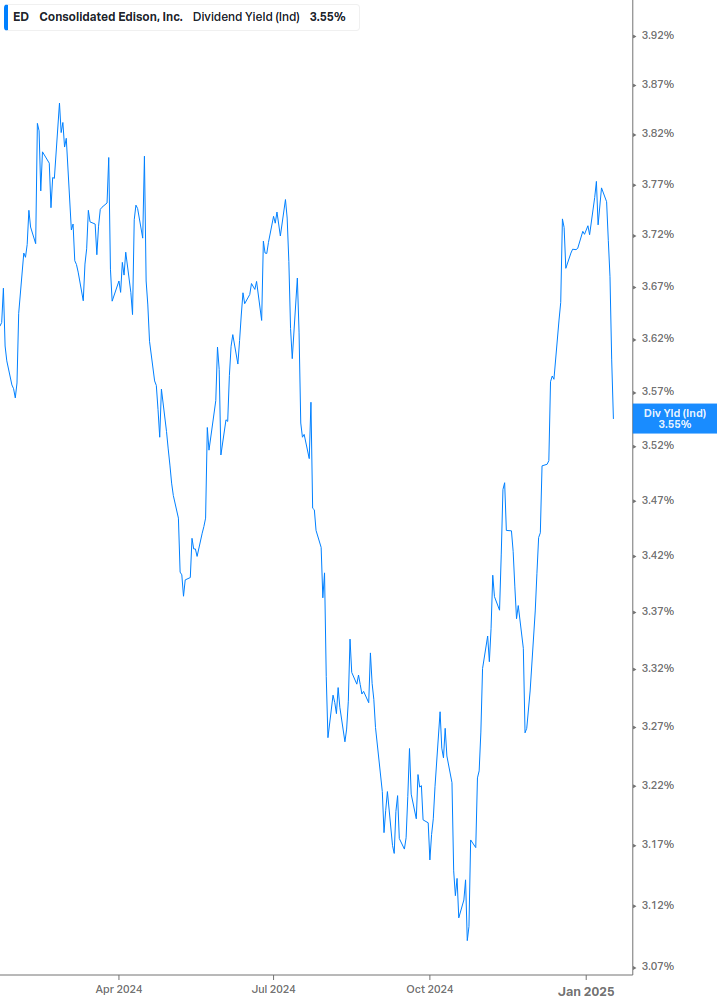 Dividend Yield Chart