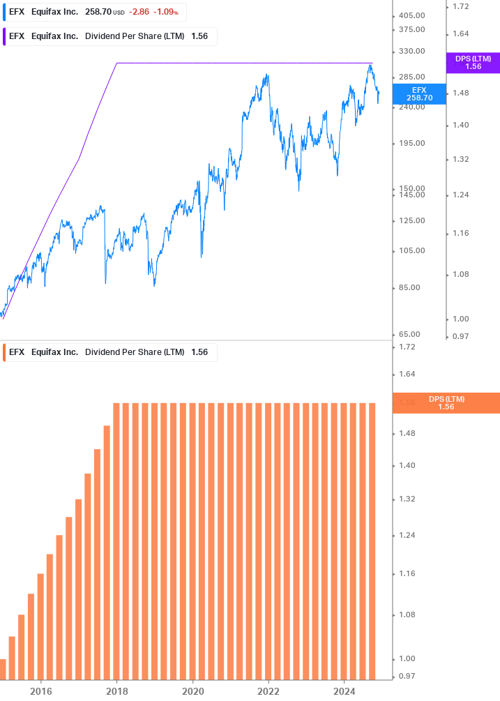 Dividend Growth Chart