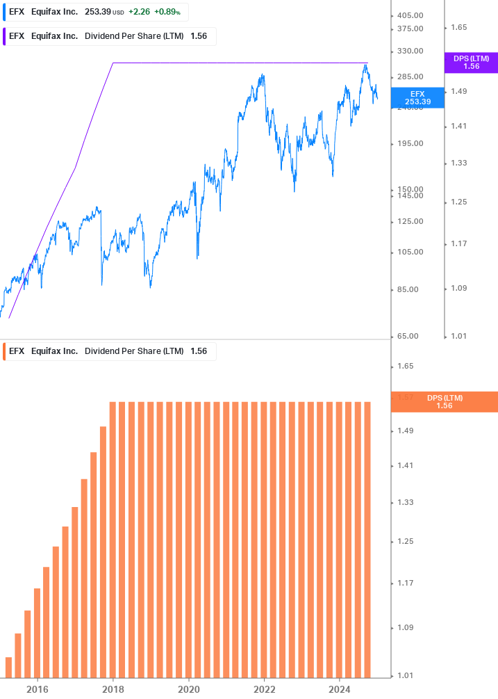 Dividend Growth Chart