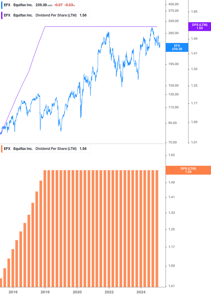 Dividend Growth Chart