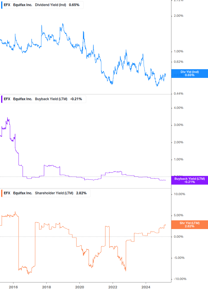 Shareholder Yield Chart