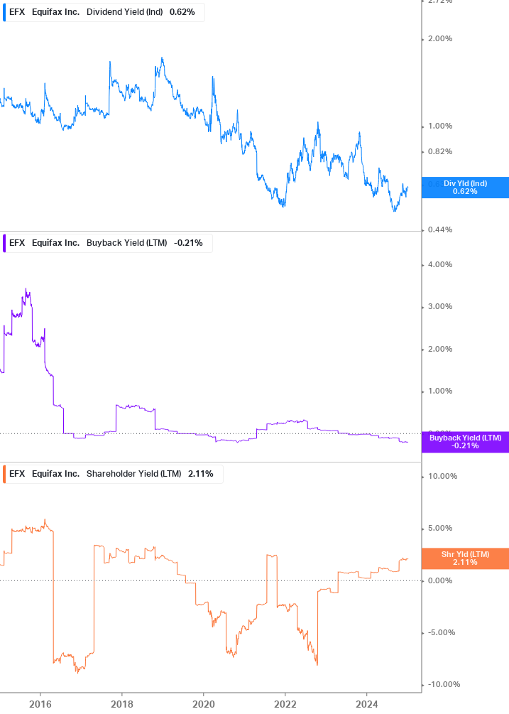 Shareholder Yield Chart