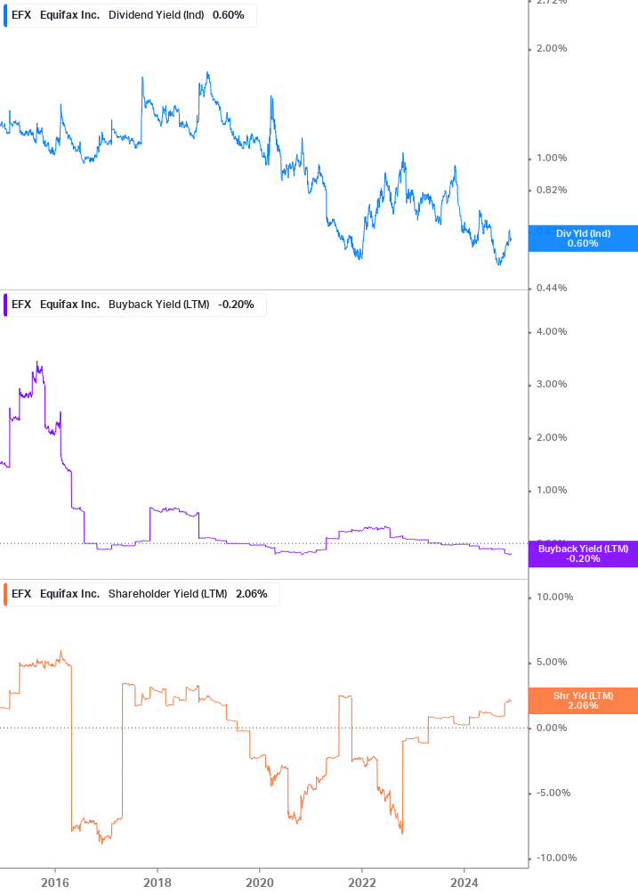 Shareholder Yield Chart