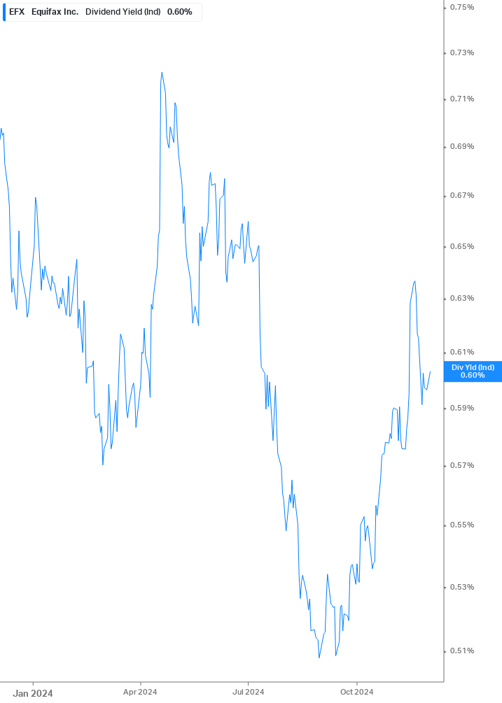 Dividend Yield Chart