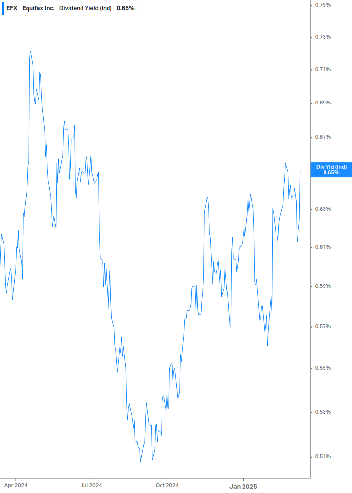 Dividend Yield Chart