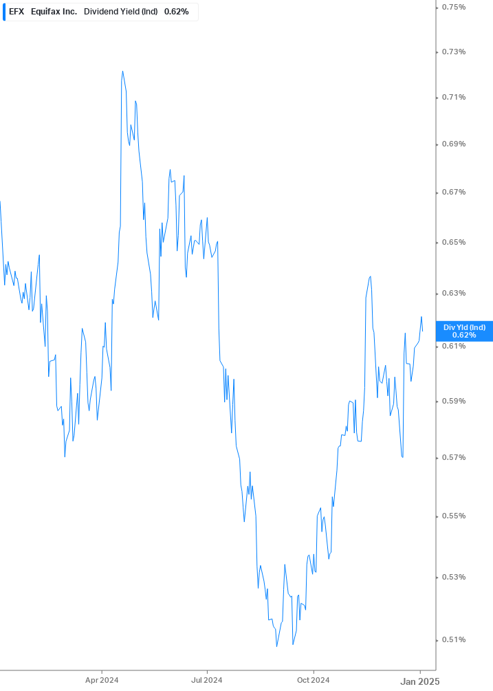 Dividend Yield Chart