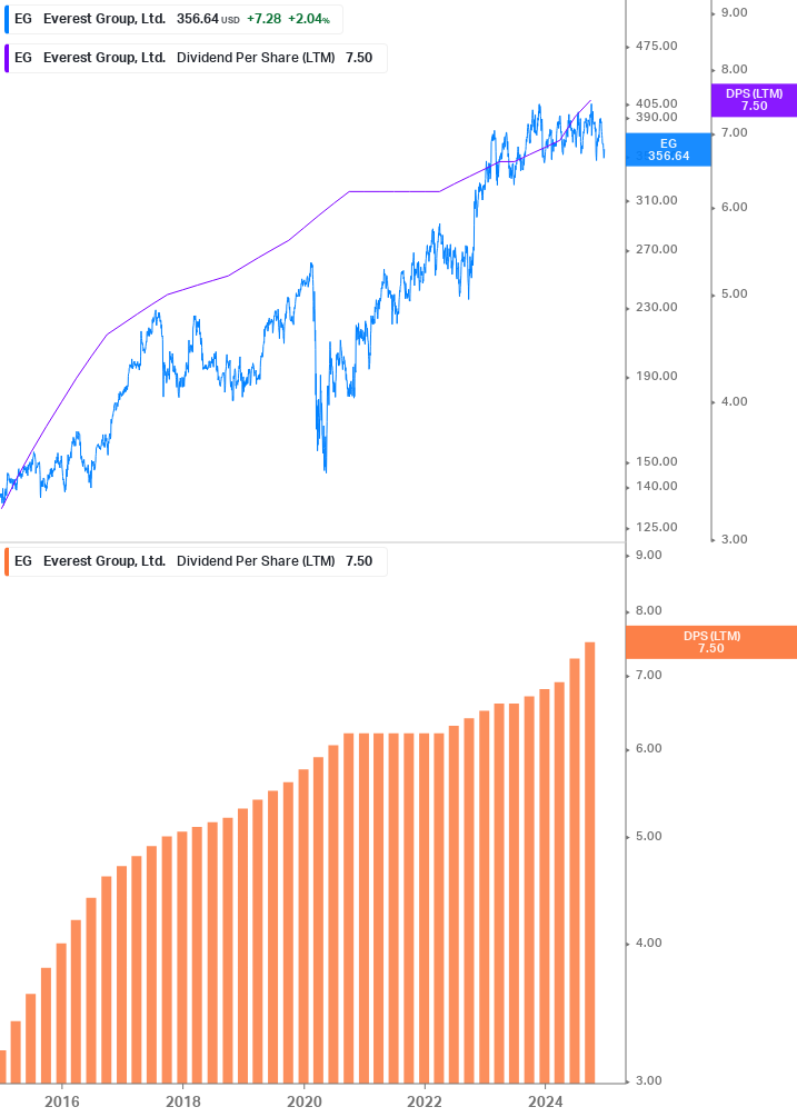 Dividend Growth Chart