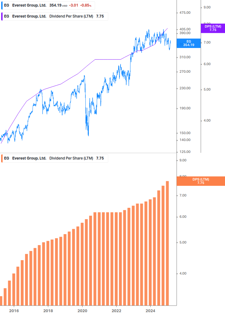 Dividend Growth Chart