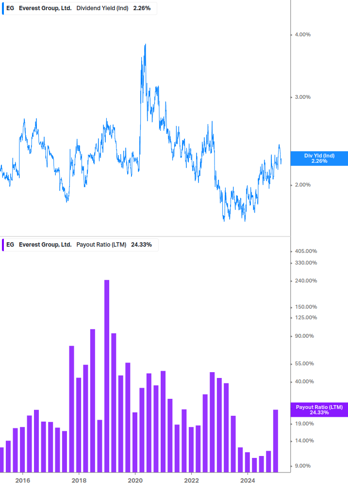 Dividend Safety Chart