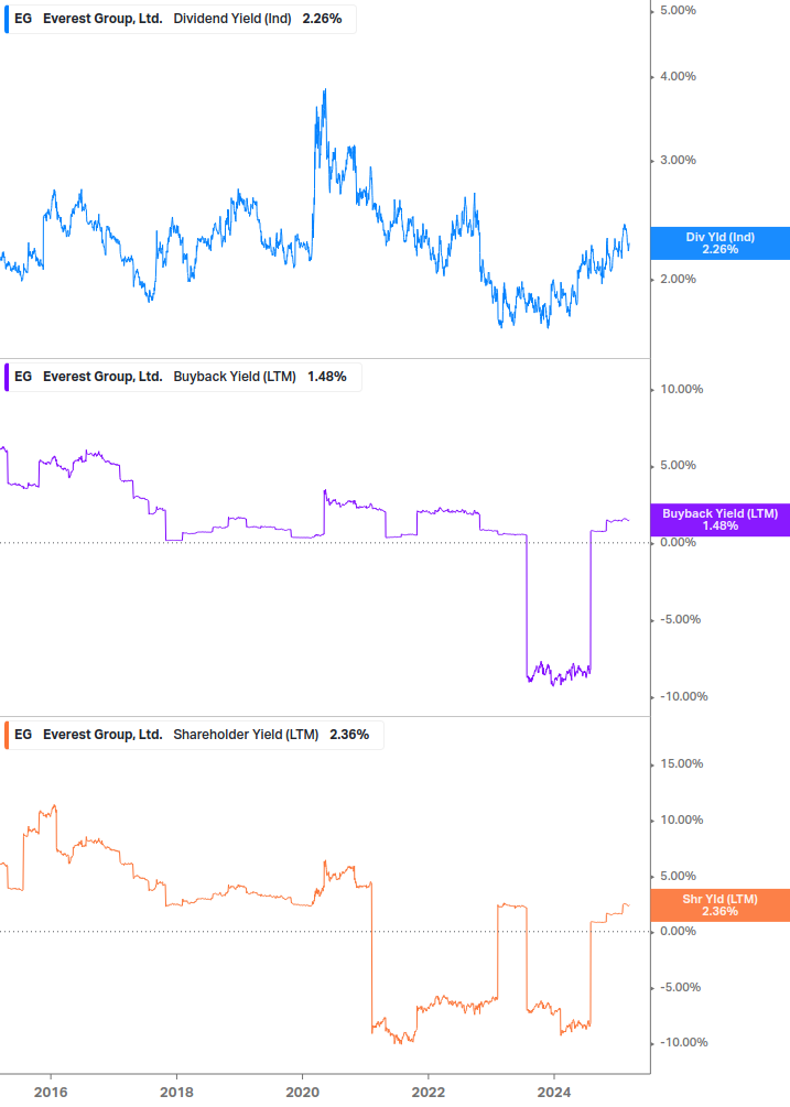 Shareholder Yield Chart