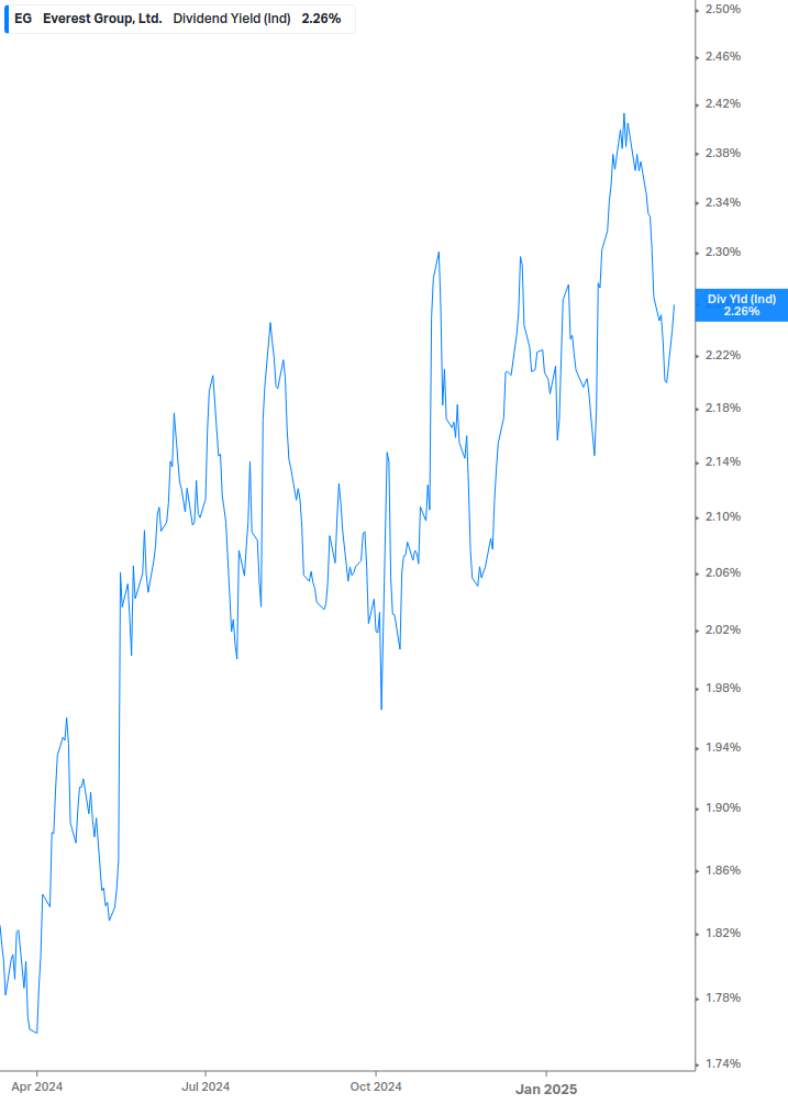 Dividend Yield Chart