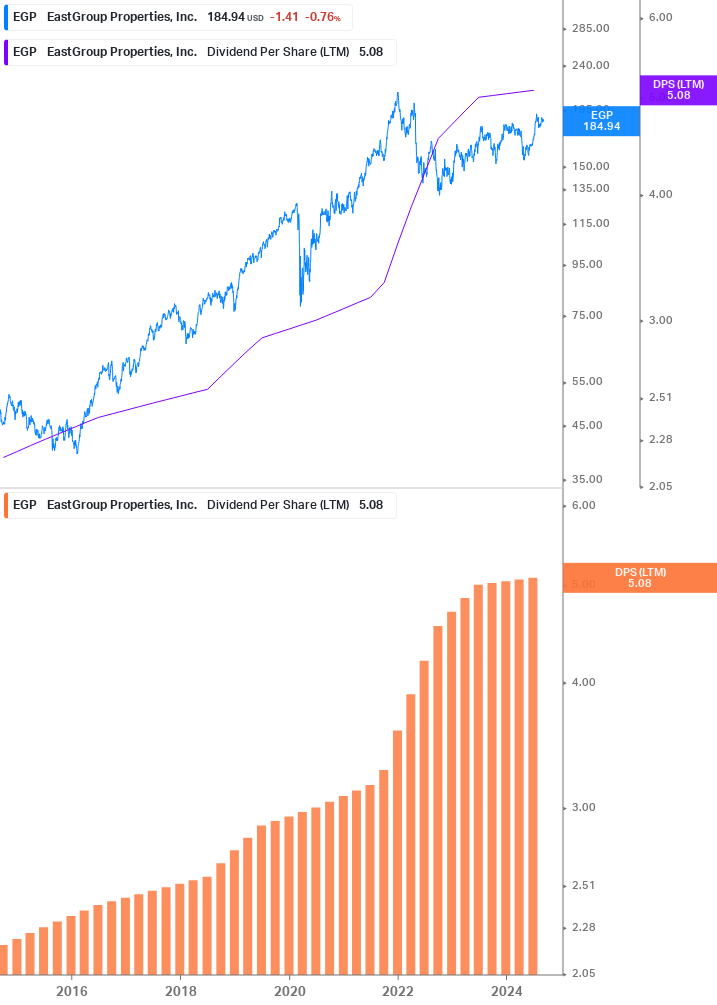 Dividend Growth Chart