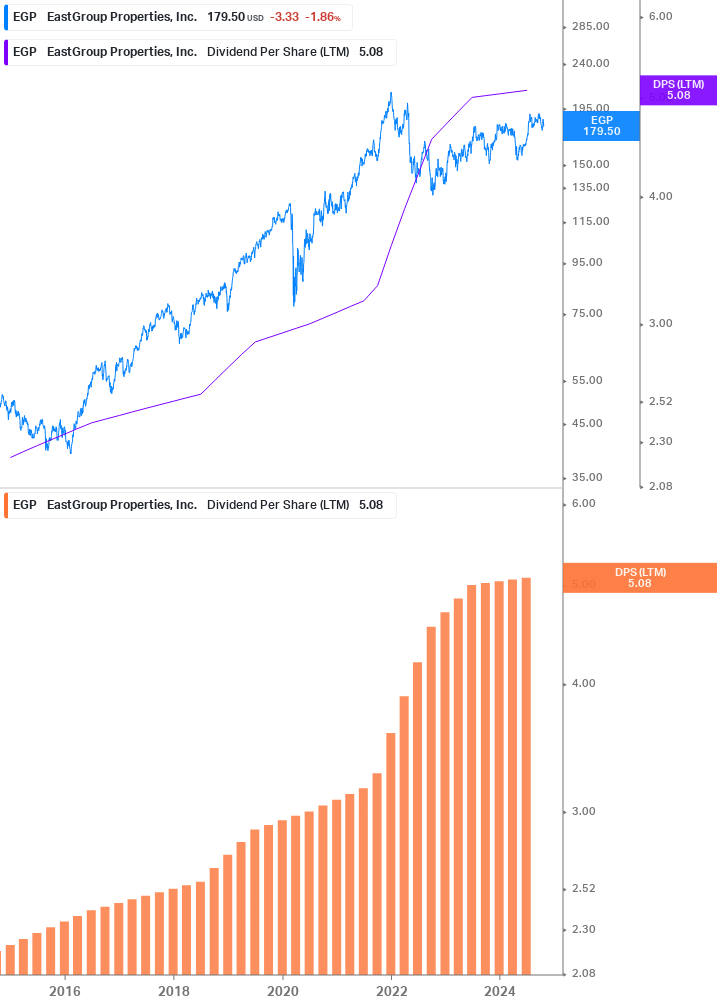 Dividend Growth Chart