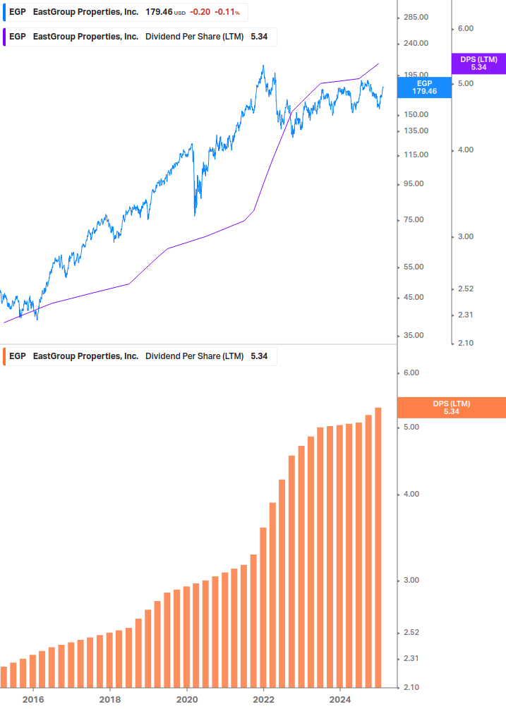 Dividend Growth Chart