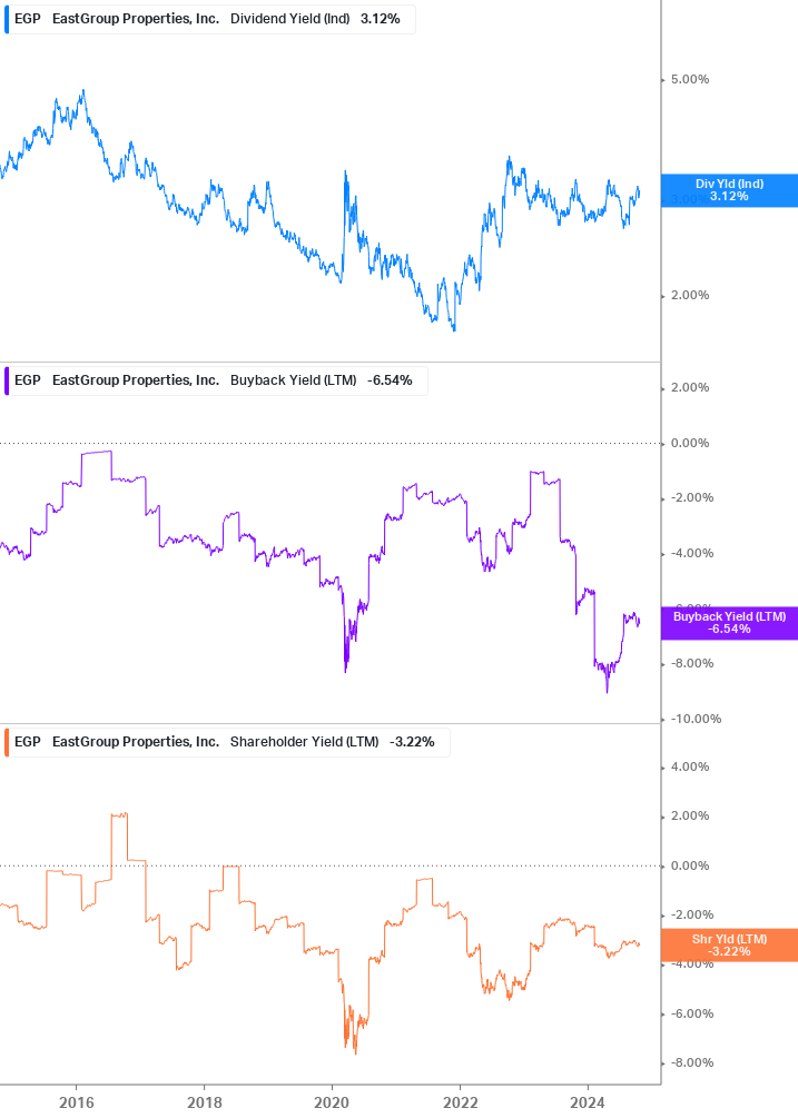 Shareholder Yield Chart