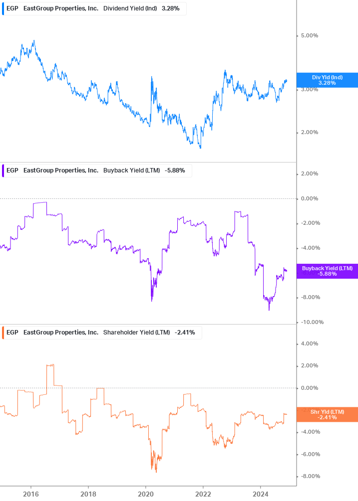 Shareholder Yield Chart