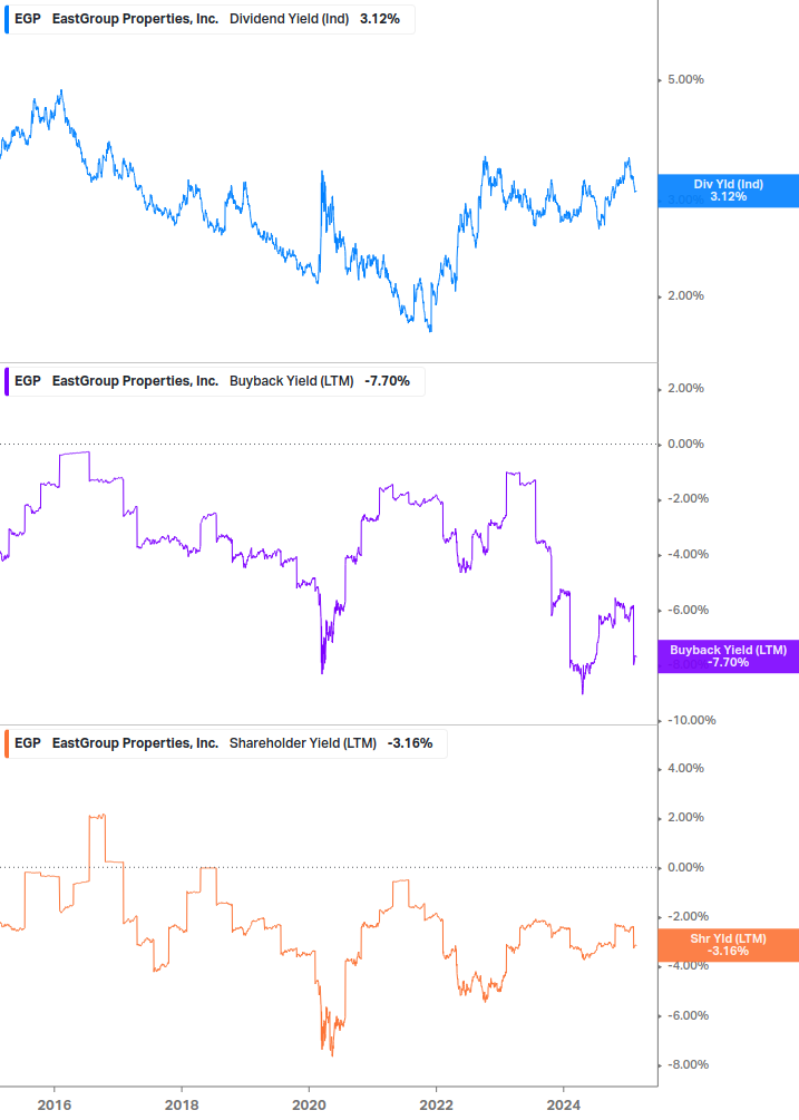 Shareholder Yield Chart