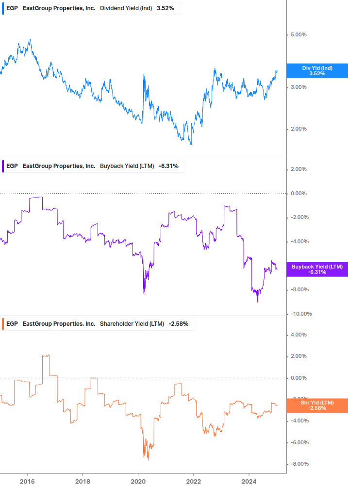 Shareholder Yield Chart