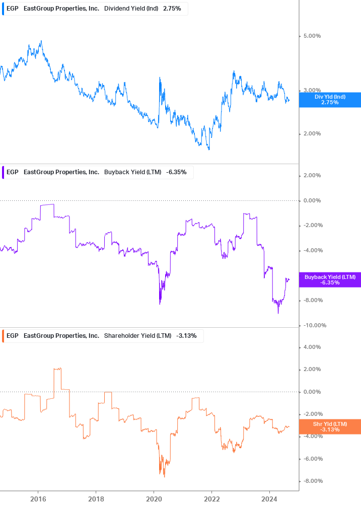 Shareholder Yield Chart