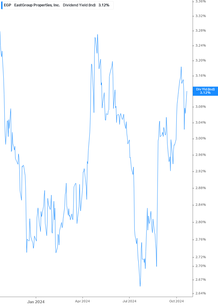 Dividend Yield Chart