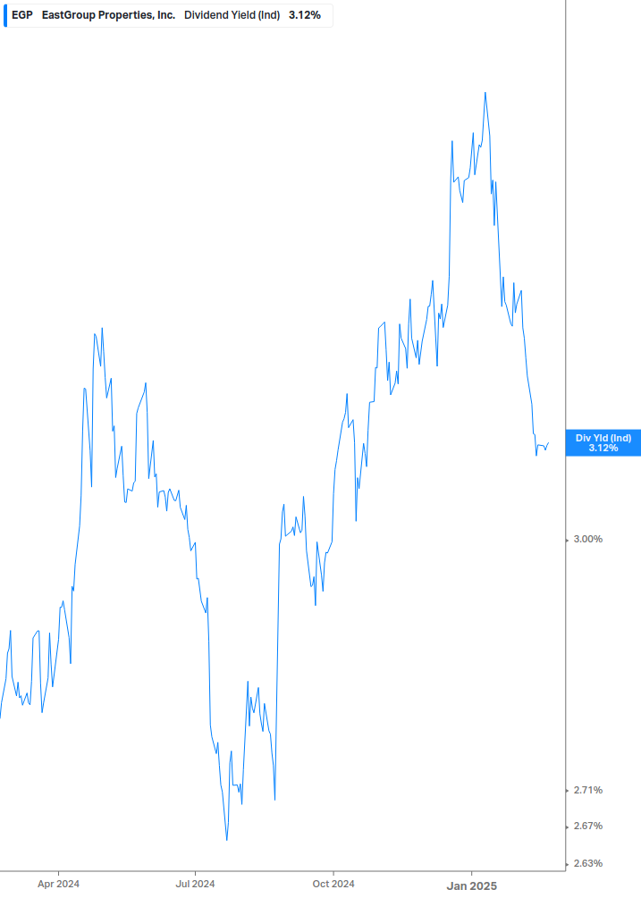 Dividend Yield Chart