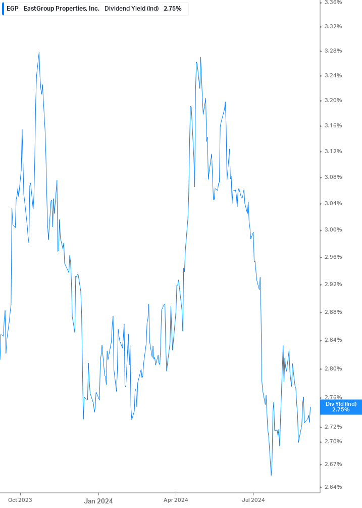 Dividend Yield Chart