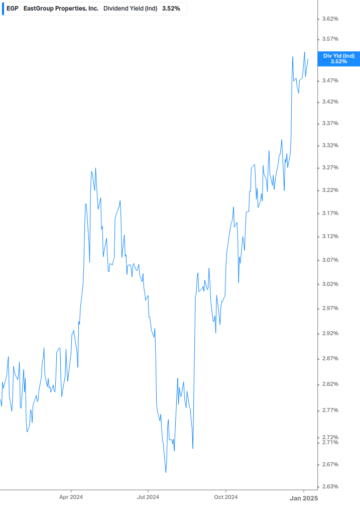 Dividend Yield Chart