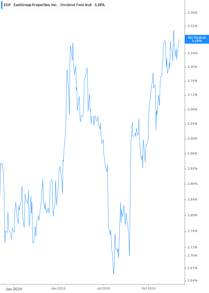 Dividend Yield Chart