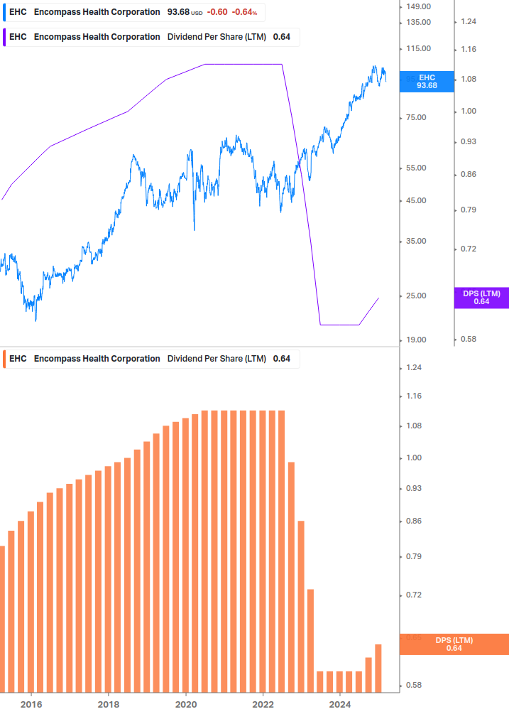 Dividend Growth Chart