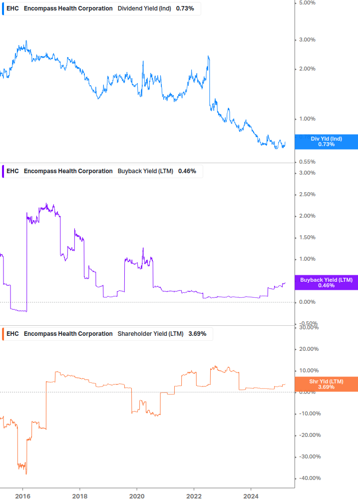 Shareholder Yield Chart