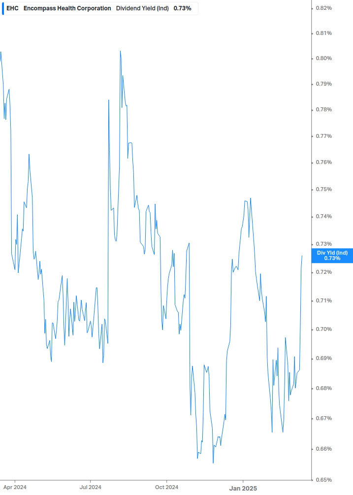 Dividend Yield Chart