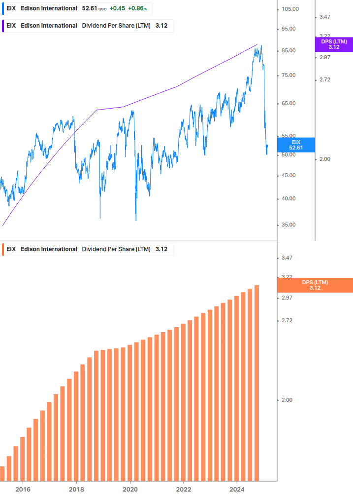 Dividend Growth Chart