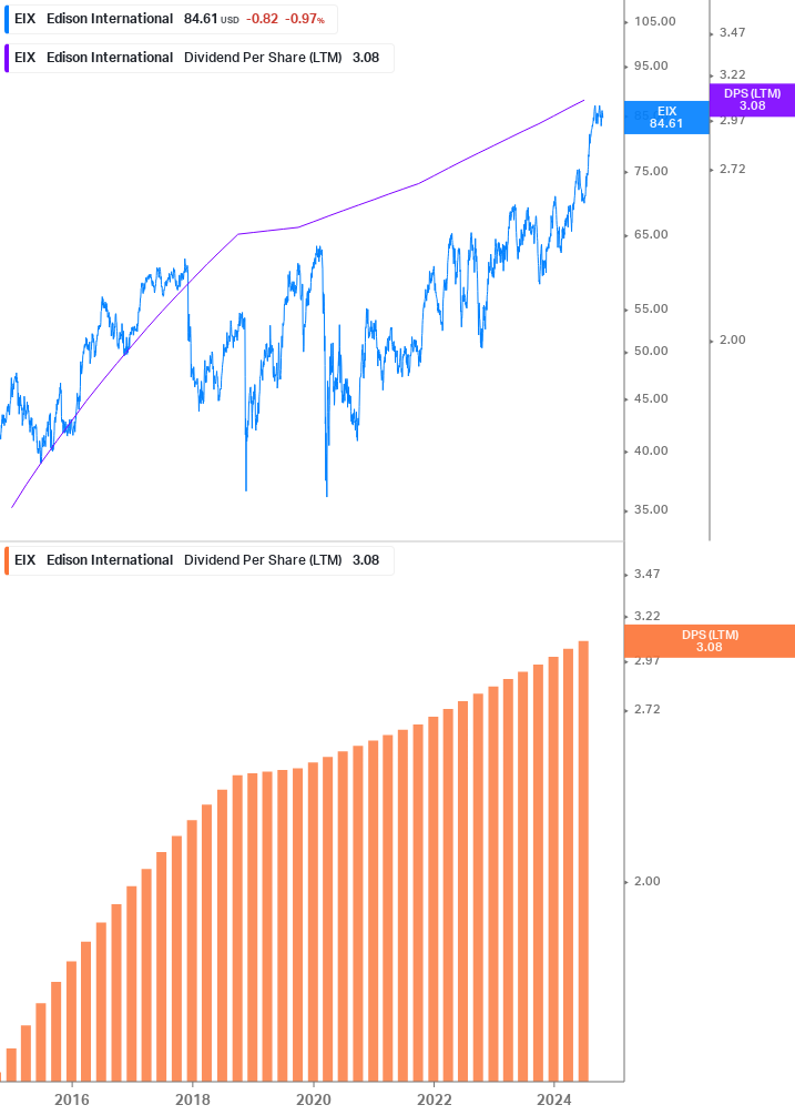 Dividend Growth Chart