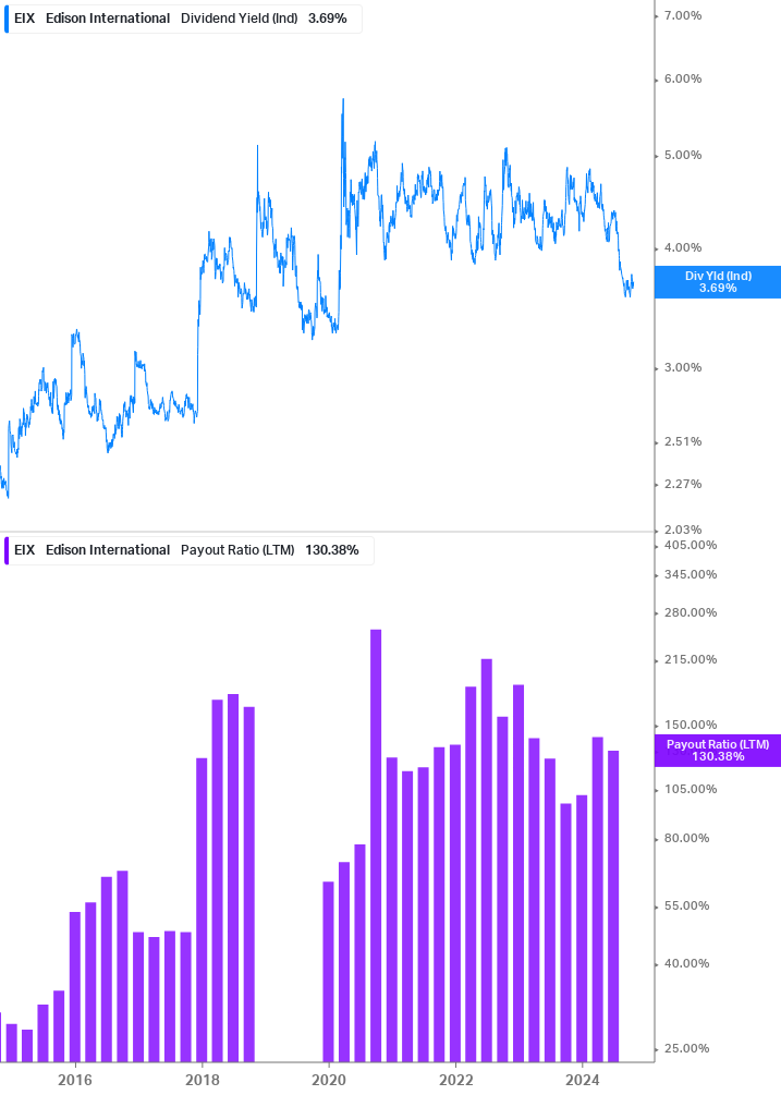 Dividend Safety Chart